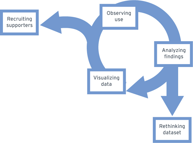 graphic showing cycle of data use and rethinking