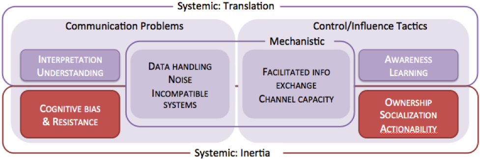 extended research model