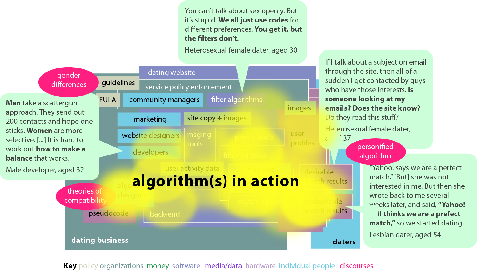 diagram explaining dating algorithms in action